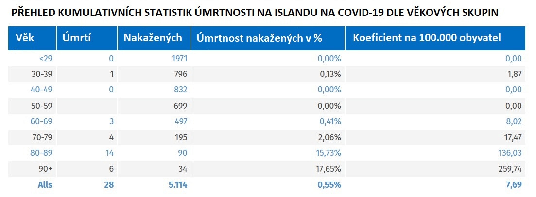 umrtnost-covid-19-island-11.12.2020 tabulka úmrtnosti na COVID-19 na Islandu